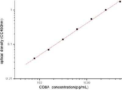 Sandwich ELISA CD8 Antibody Pair [HRP]